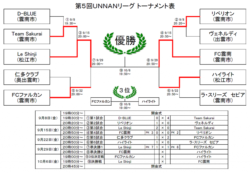 第５回ＵＮＮＡＮリーグ結果（0929）