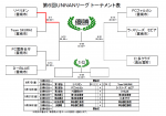 第６回ＵＮＮＡＮリーグ　現在の試合結果