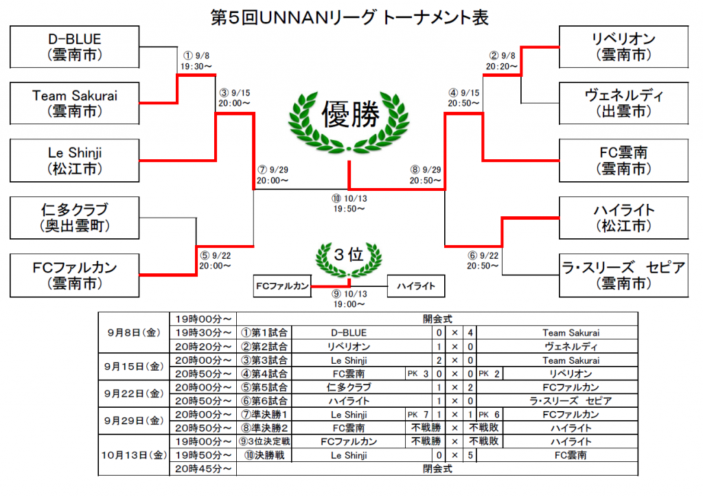 第５回ＵＮＮＡＮリーグ結果（1013）