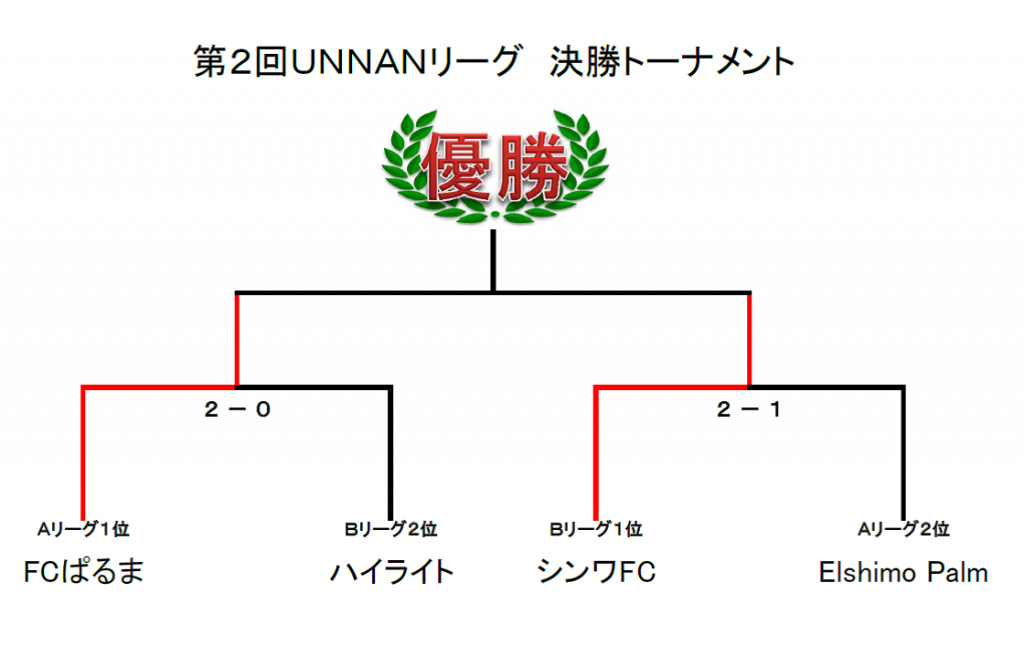 決勝トーナメント