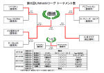 第６回ＵＮＮＡＮリーグ閉幕！優勝チームは「FC雲南合庁」！！